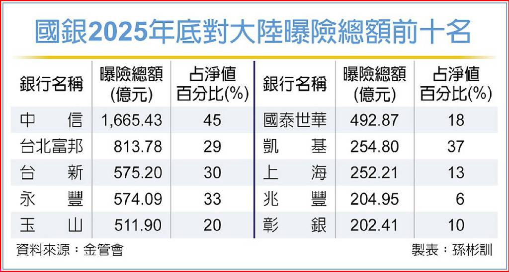 國銀去年大陸曝險 僅剩7字頭