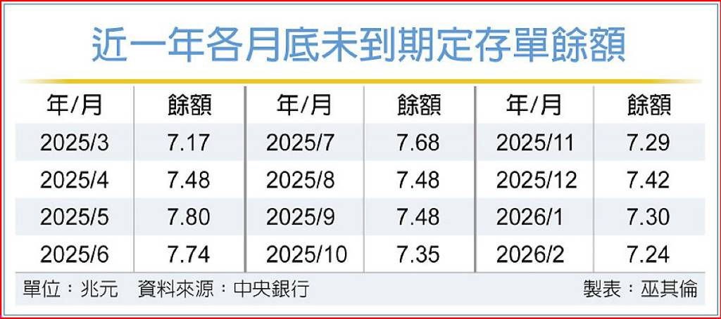 央行放錢 未到期定存單餘額降