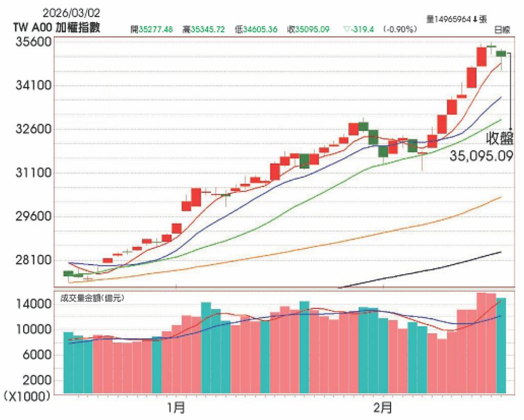 短線乖離過大 靜待買點浮現