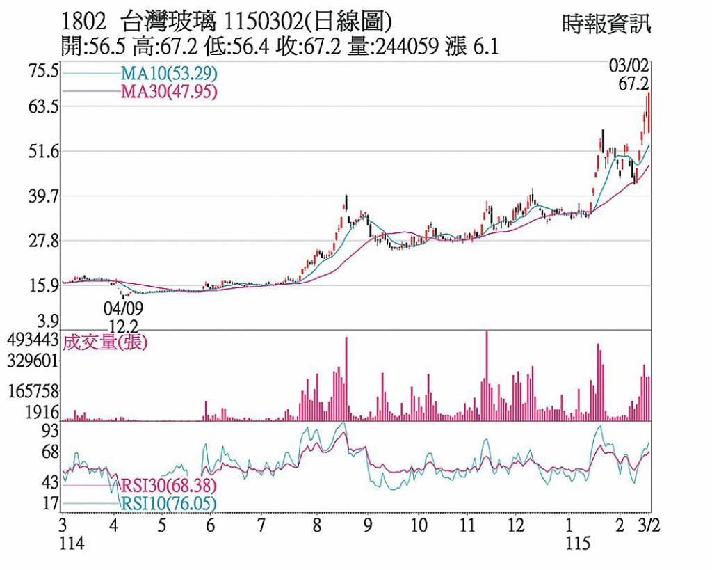 台玻 玻纖布需求熱