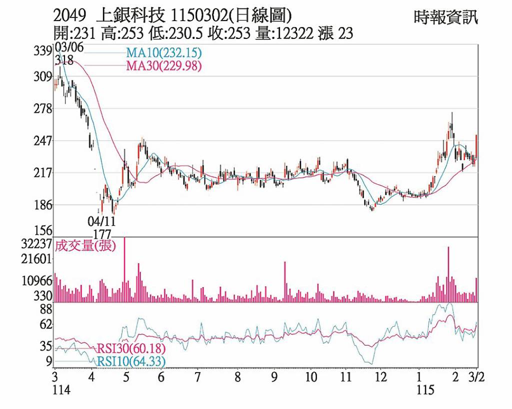 上銀 三大法人抬轎