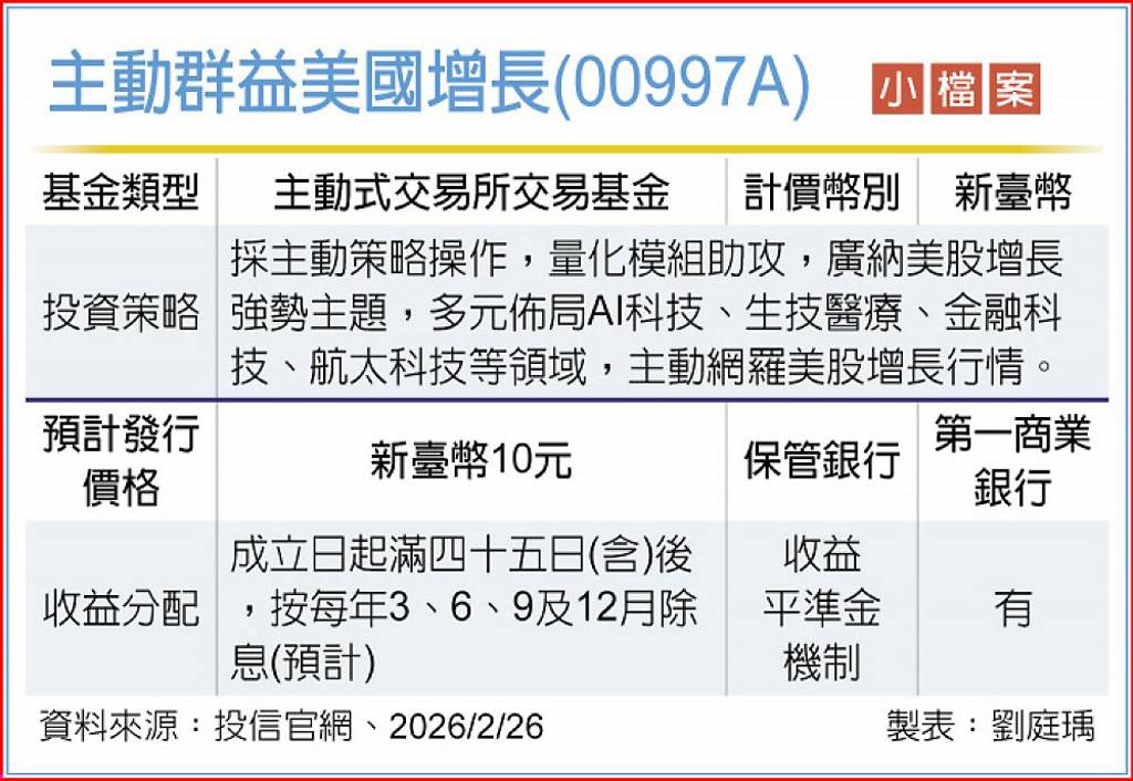 00997A主動群益美國增長 23日開募