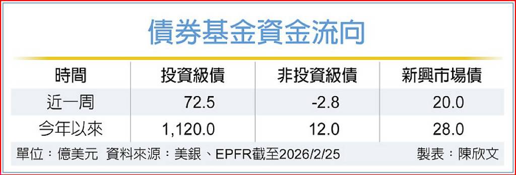 投資級債基金 淨流入逾72億美元