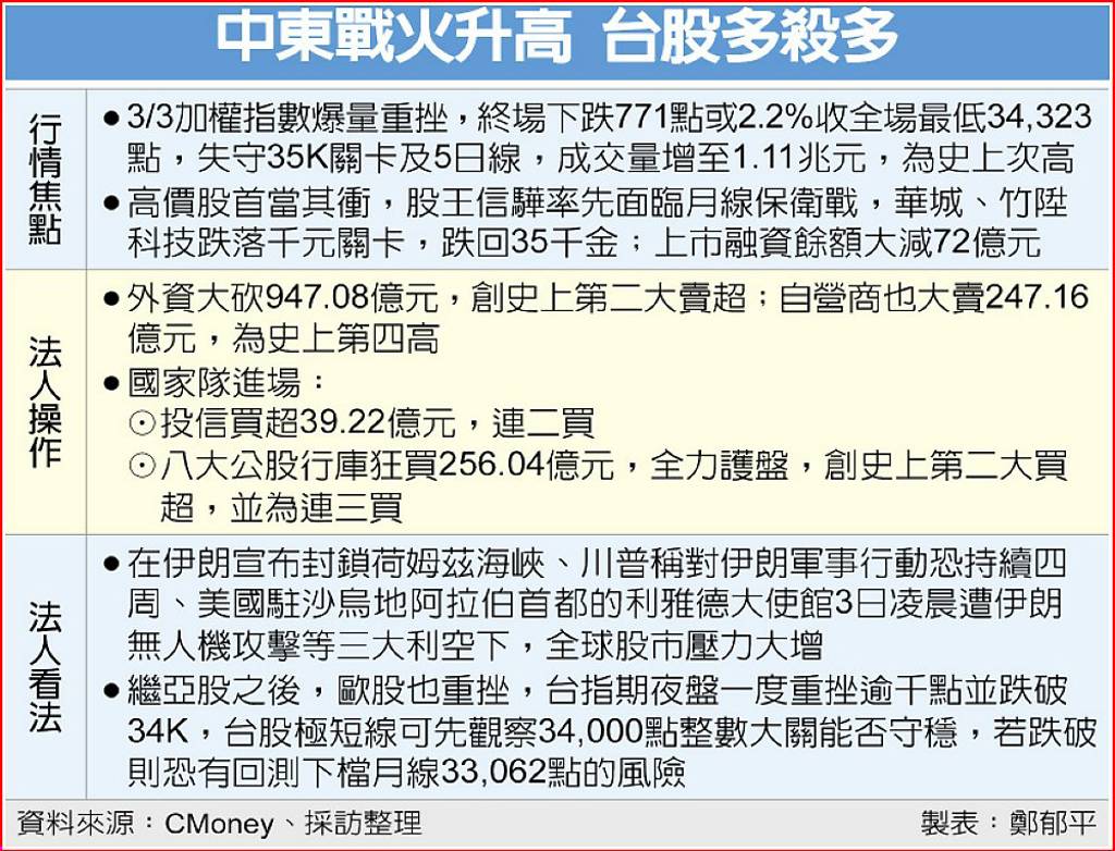 中東戰火升高 台股多殺多