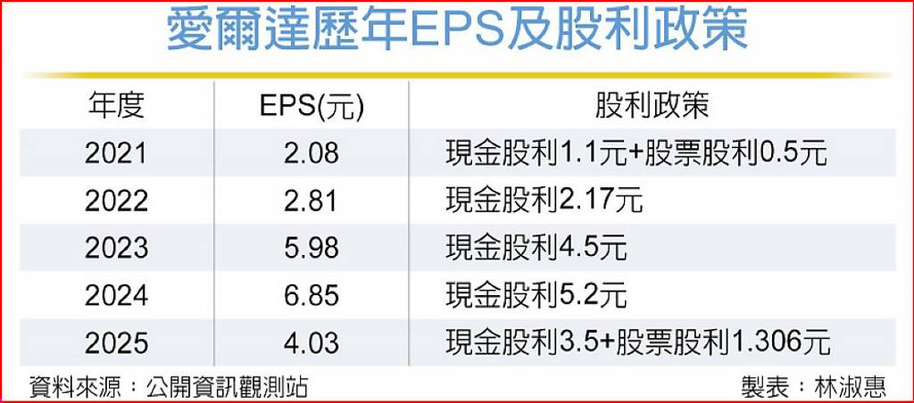 大賽接力登場 愛爾達吃補丸