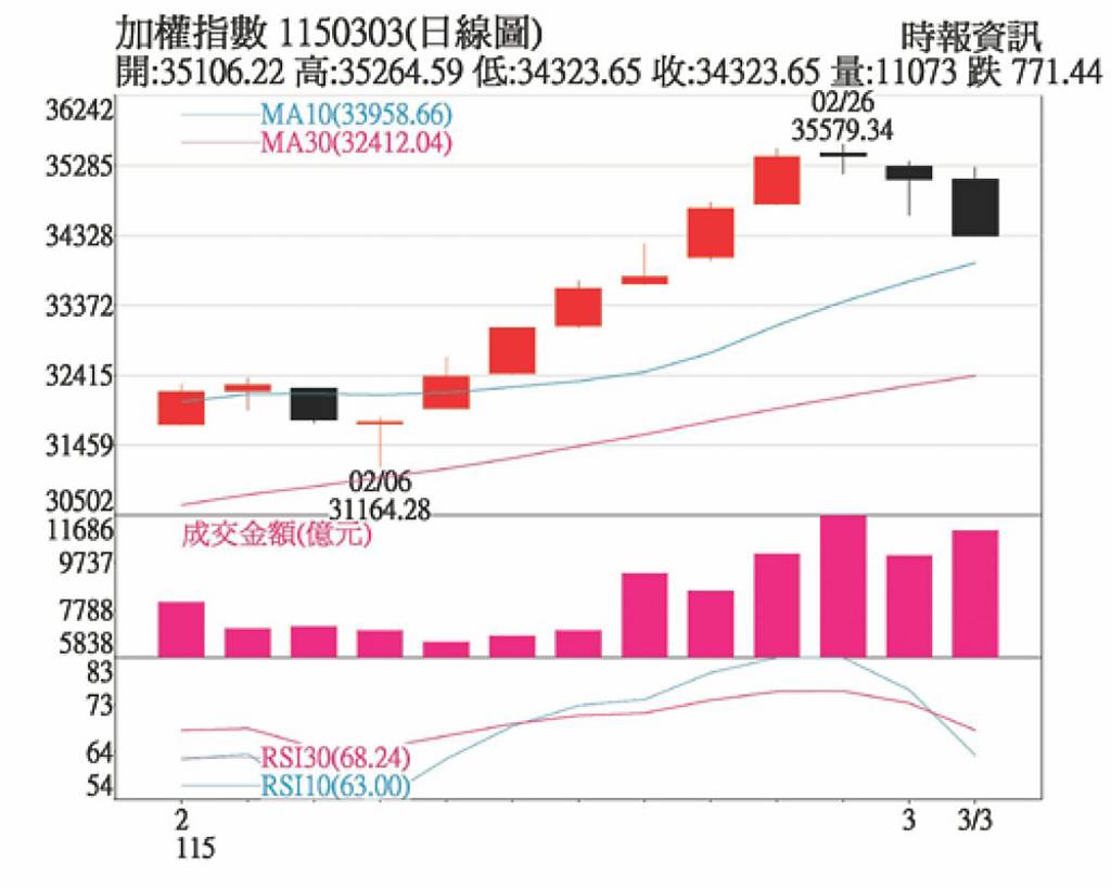 國際局勢混沌 短期陷震盪
