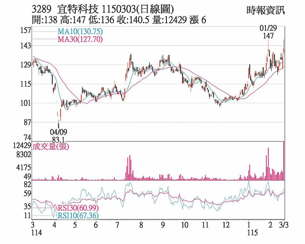 宜特 三大引擎點火