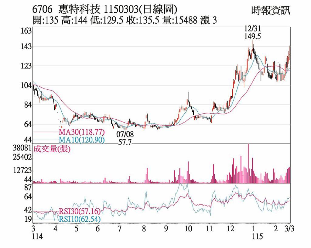 惠特 CPO題材發酵