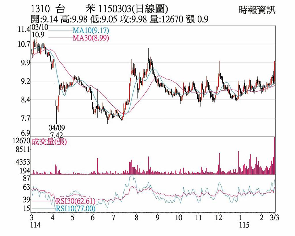 台苯 強勢反彈收復漲停