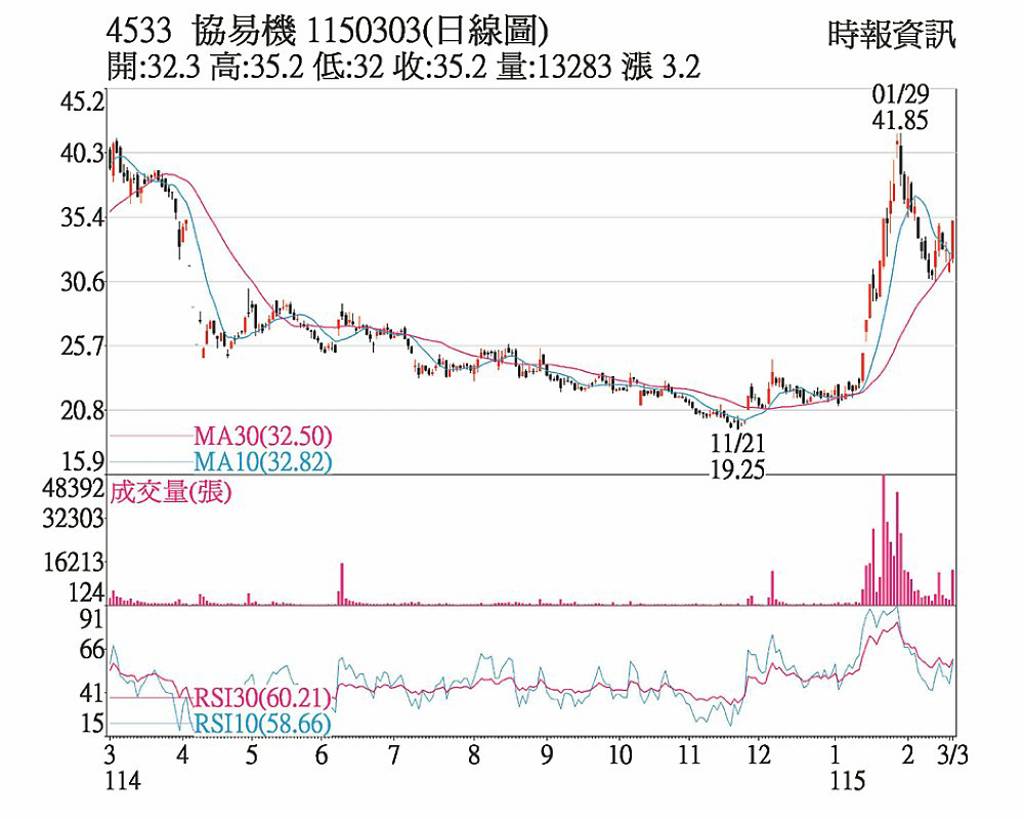 協易機 外資連三日力挺