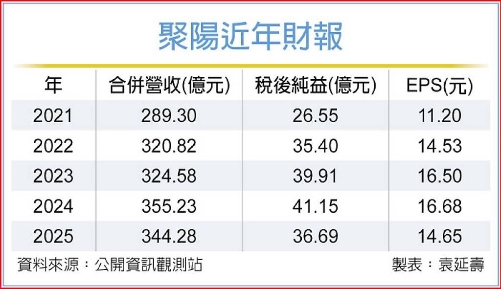聚陽:樂觀Q1營收月月增