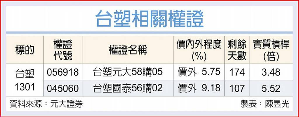 台塑營運 力拚大躍進