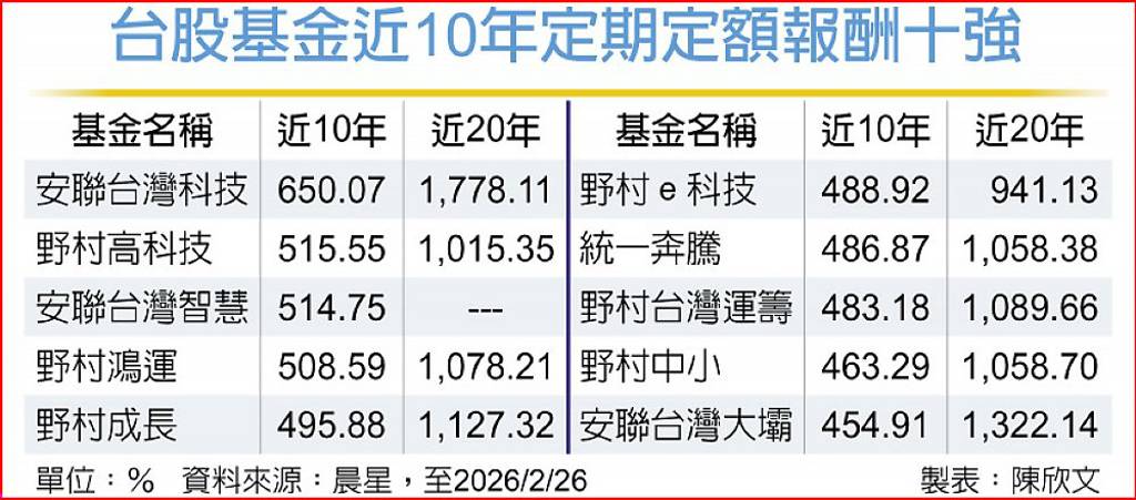 台股基金長抱勝出 前十強報酬五倍起跳
