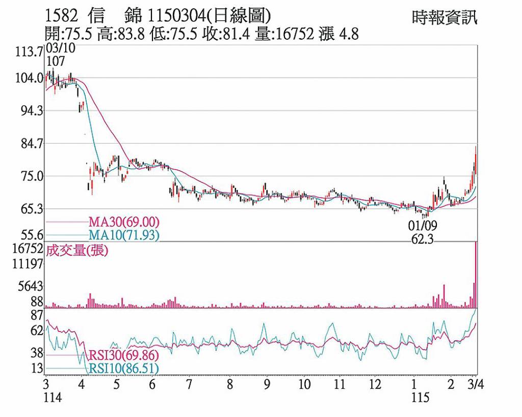 信錦 股價創下近期新高