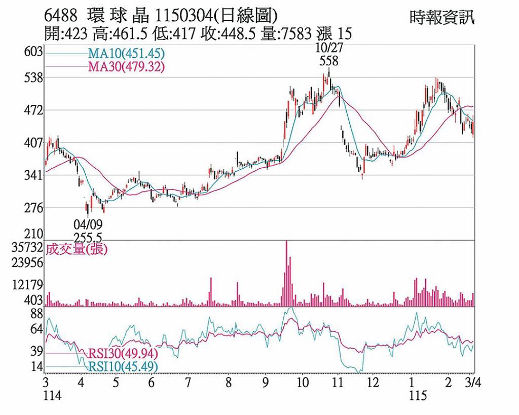 環球晶 主動型ETF進場