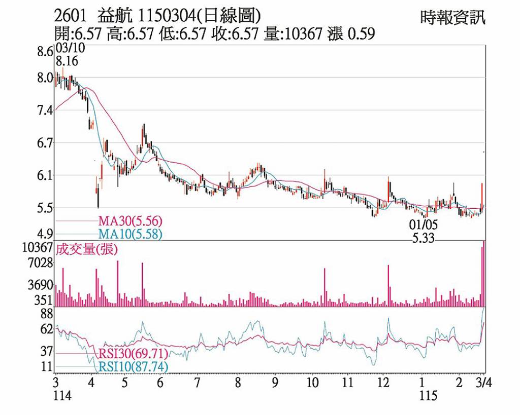 益航 散裝航運題材俏
