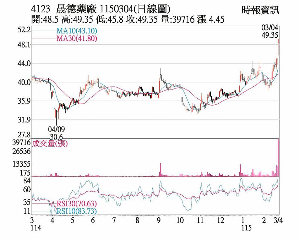 晟德 轉投資成果發酵