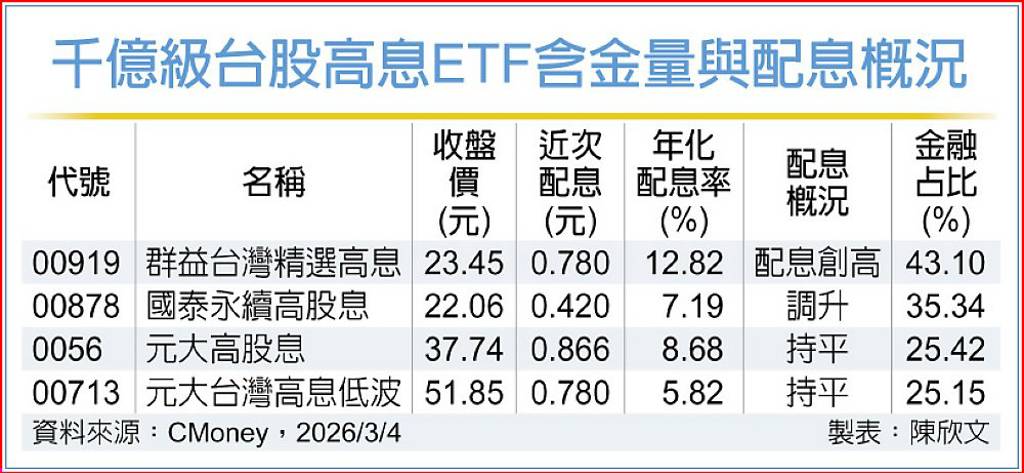 00919持金量、年化配息率 雙冠王