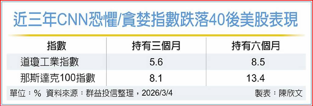 恐慌賣壓 主動式美股ETF抗震