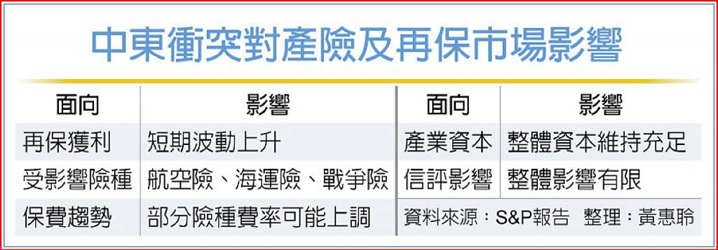 全球再保資本強勁 標普:市場短期波動可控