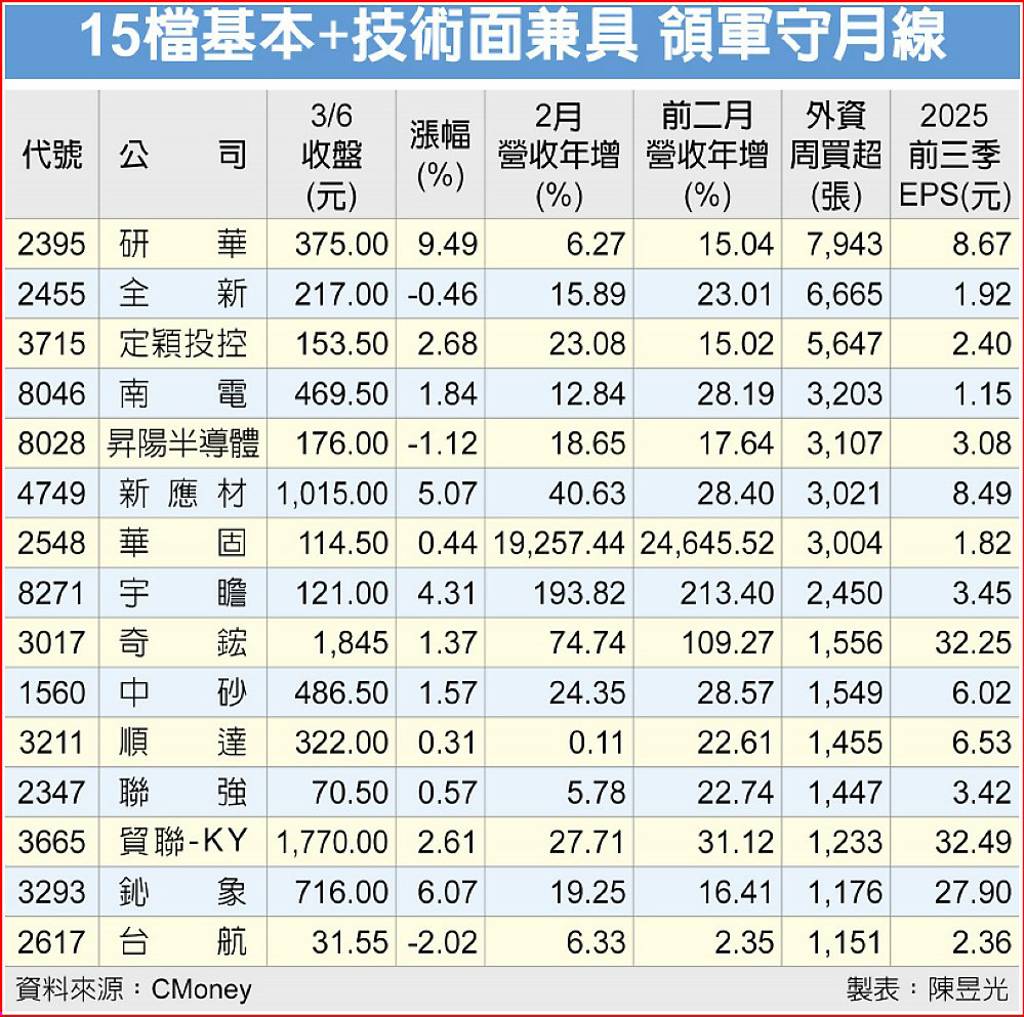 15檔基本+技術面兼具 領軍守月線