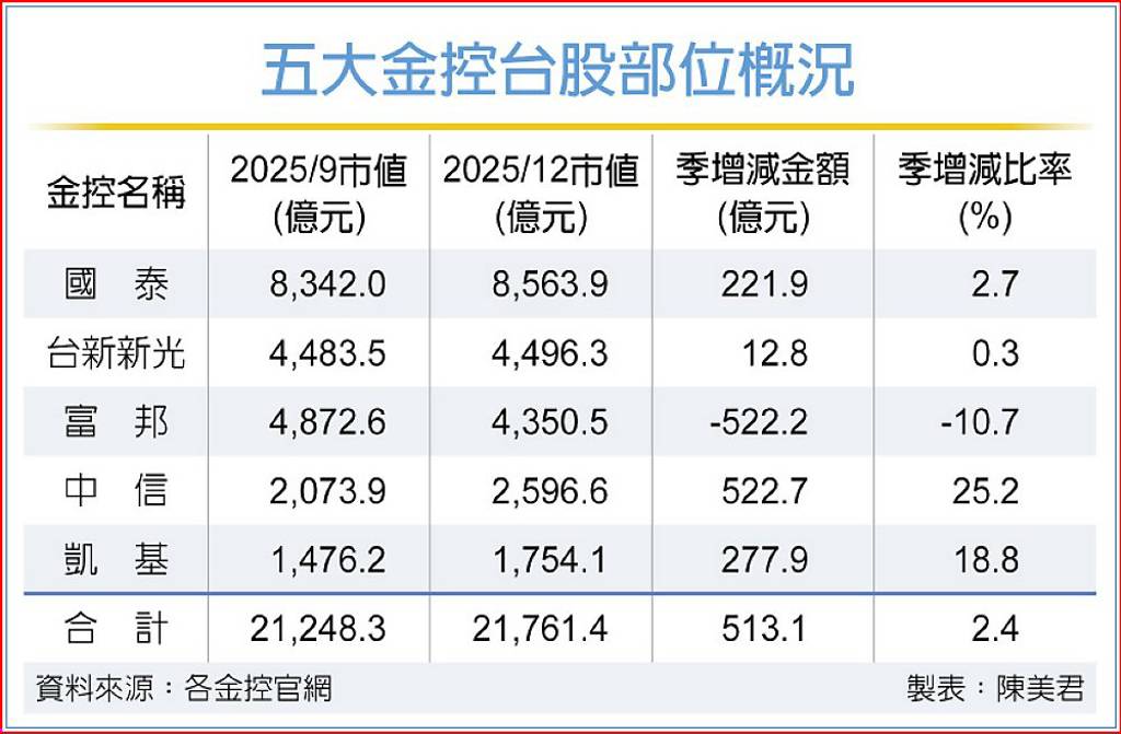 5大壽險金控 台股部位激增