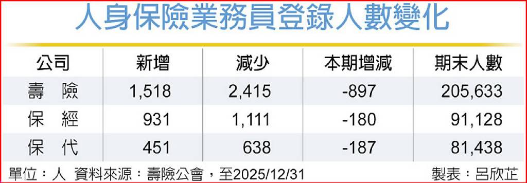 人身保險業務員登錄人數變化