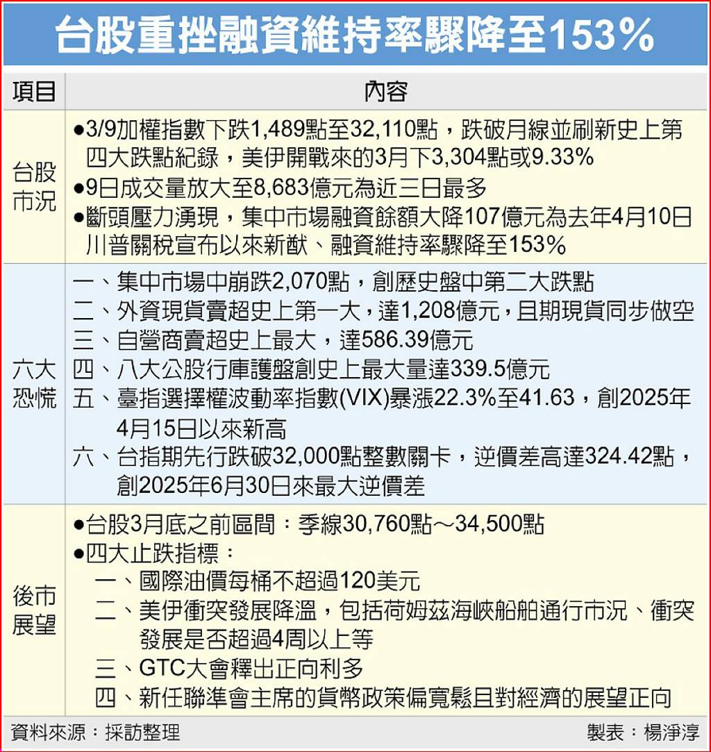 台股重挫 融資維持率驟降至153％
