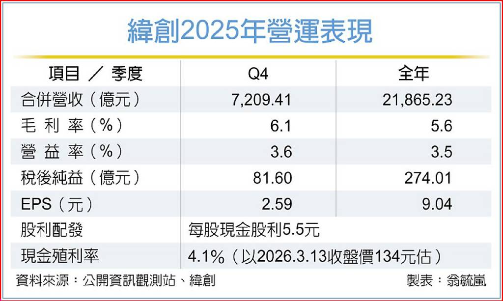 緯創資本支出增至600億 台美擴產 - 日報 - 工商時報
