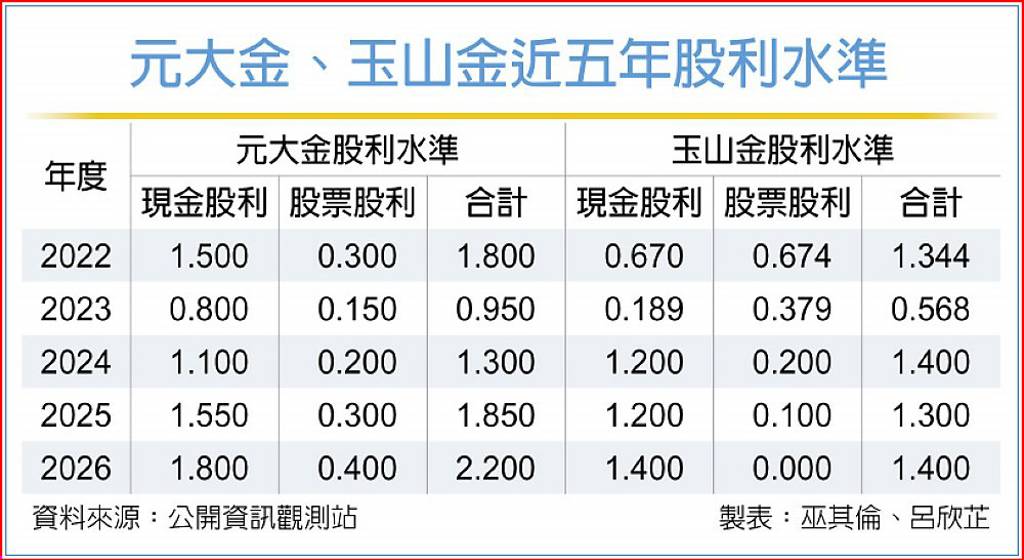 元大金、玉山金近五年股利水準