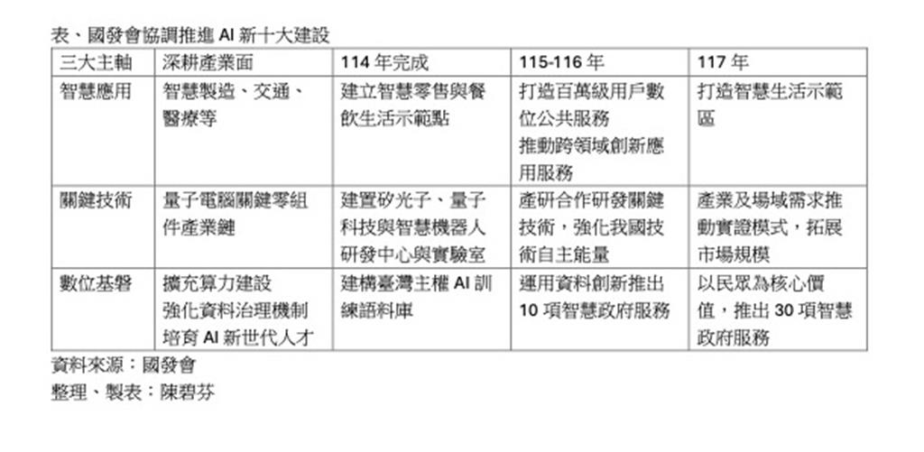 國發會要「有感」推進AI新十大建設