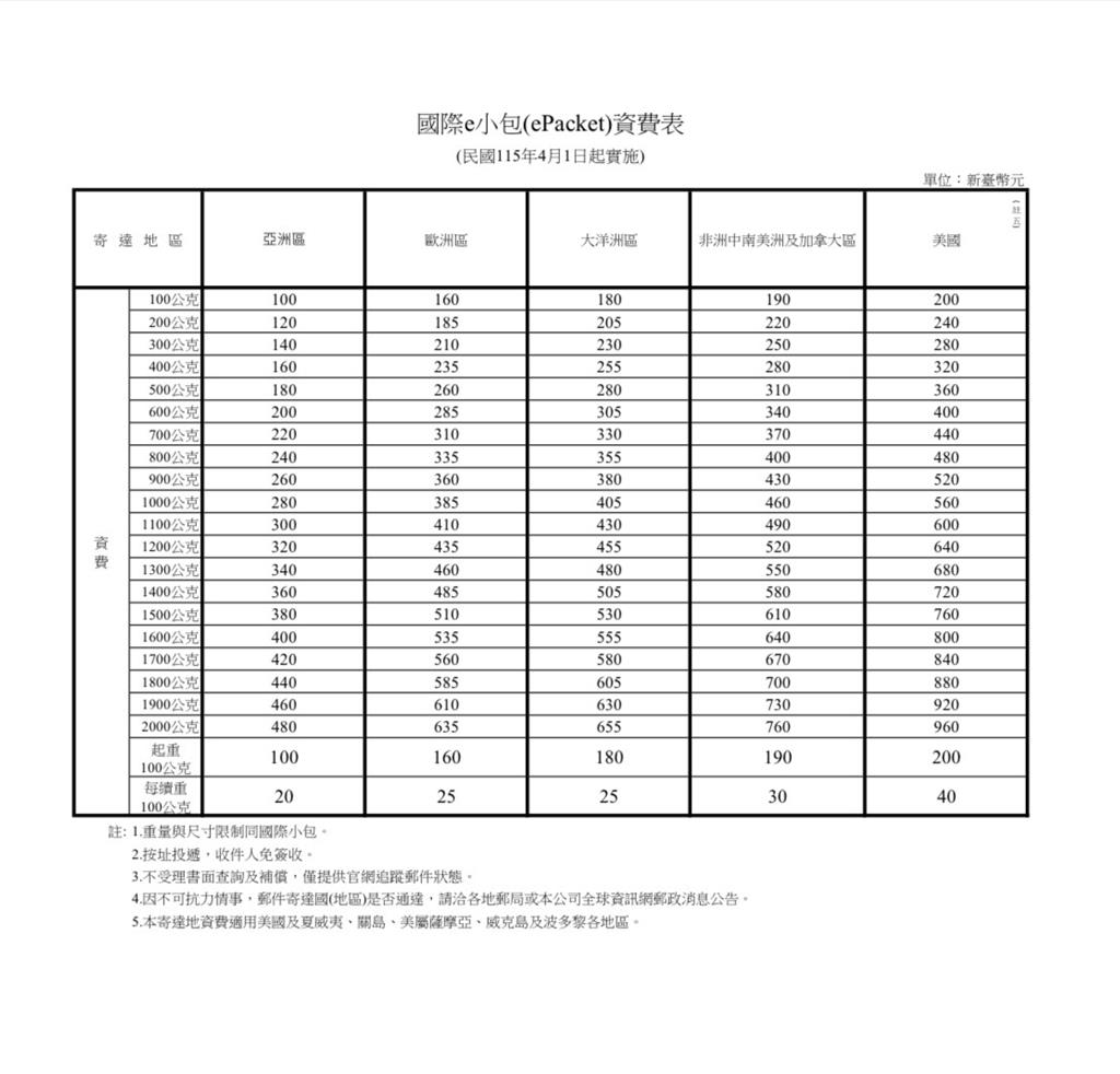中華郵政4月起開辦國際e小包(ePacket) 停止收寄國際掛號小包