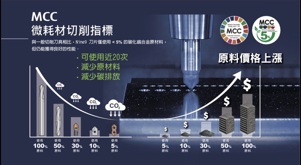 原料漲價壓力升溫 Nine9以刀具結構創新提升材料利用率