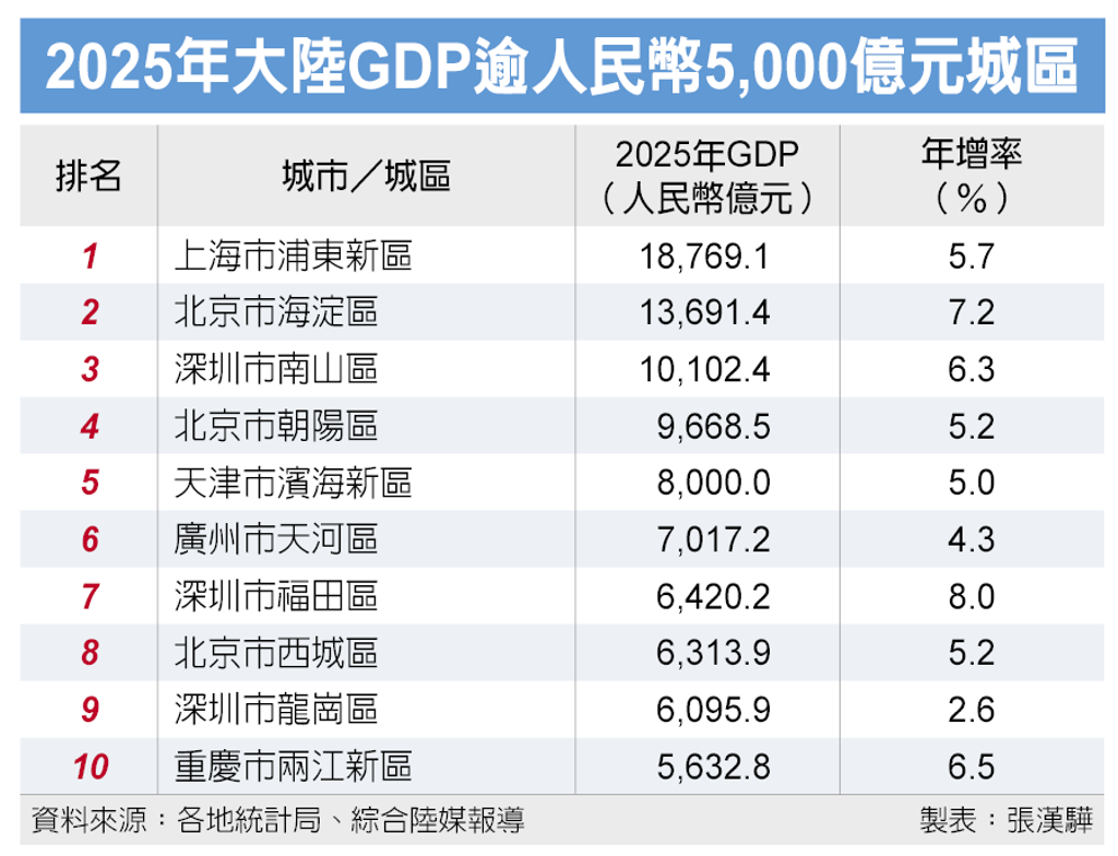 數字看中國|陸去年城區GDP排名出爐!上海浦東新區人民幣1.88兆元奪冠