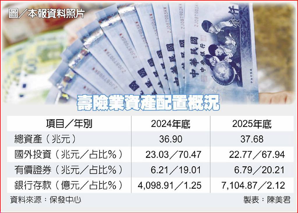 壽險業現金為王 去年底銀行存款占比破2％