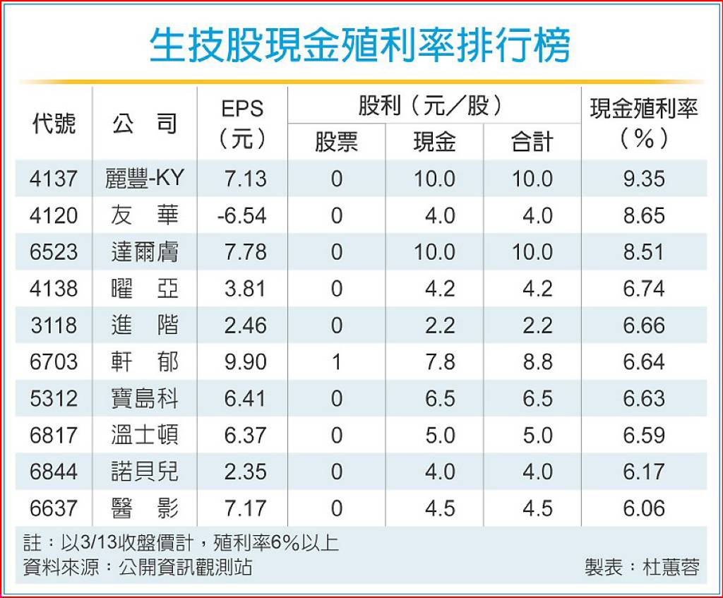 股利政策香 雙美、麗豐息值10元起跳