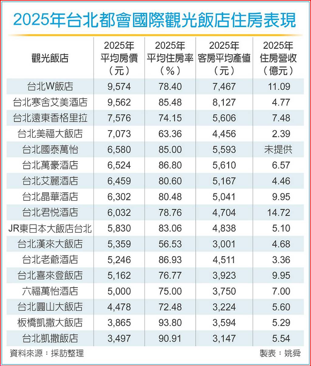 2025台北飯店住房營收 報喜