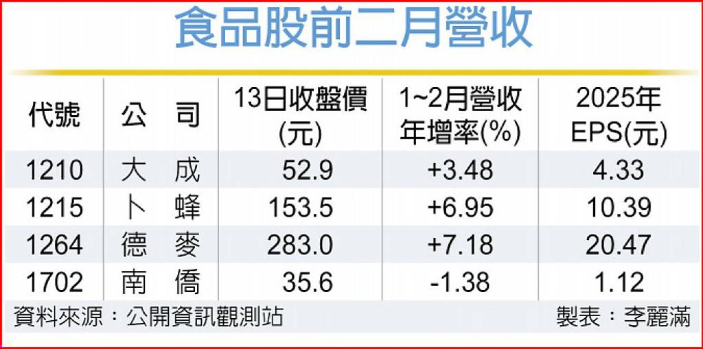 食品族群Q1營收看增