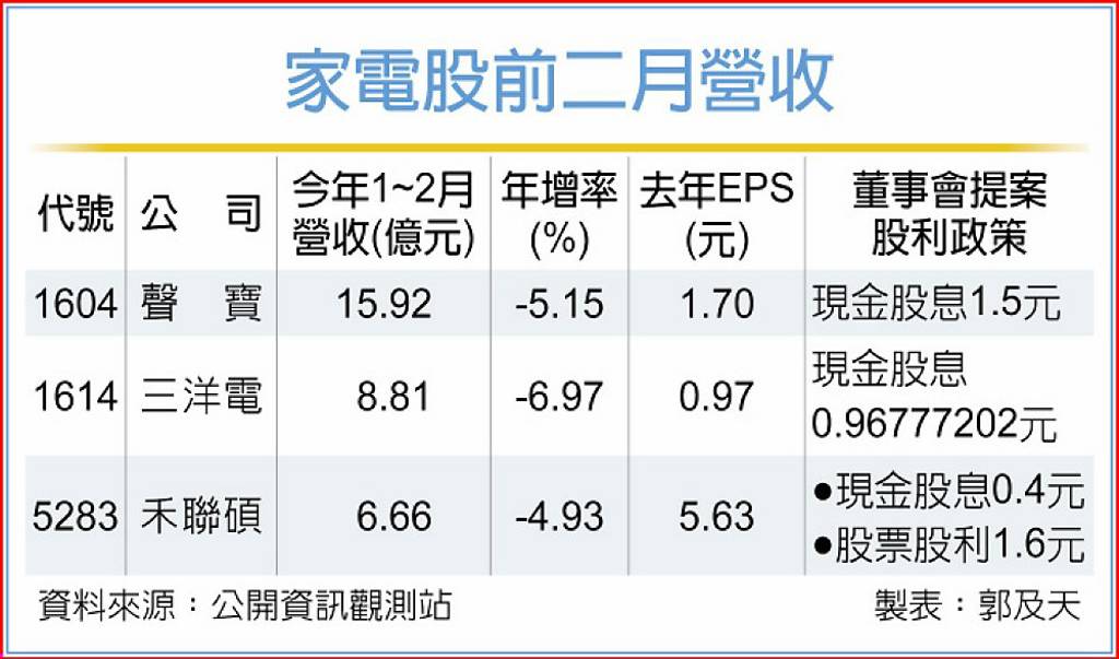 房市低迷 買氣弱 家電業銷售業績 受拖累