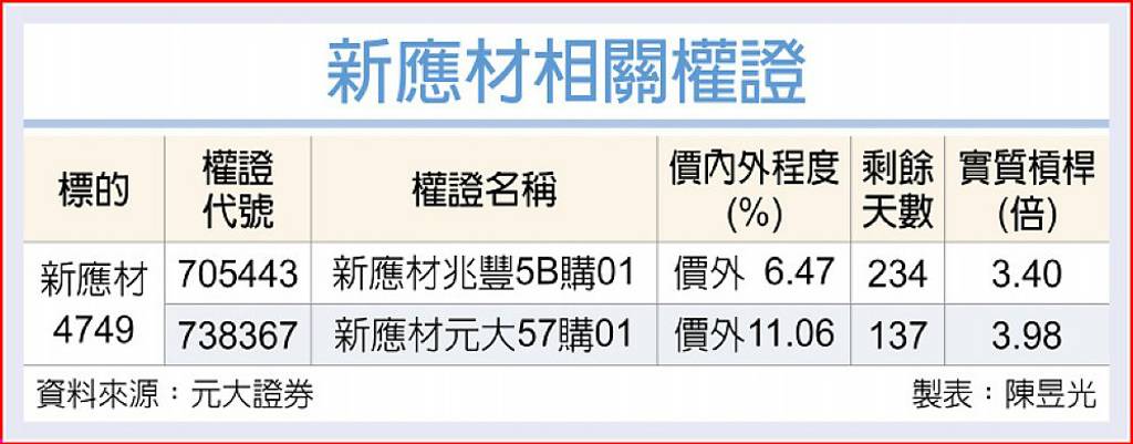 新應材 受惠需求大幅成長
