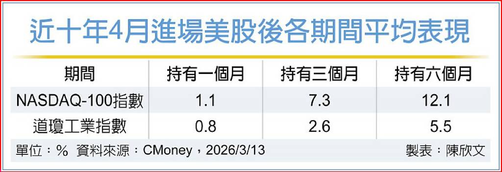 4月美股有潛利 00997A主動卡位