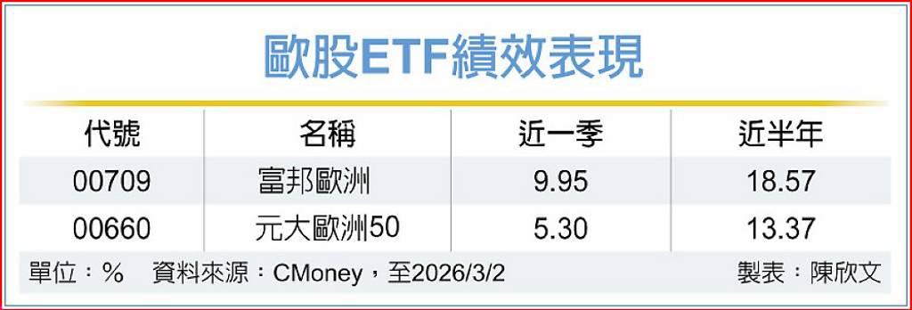 景氣逐步復甦 歐股看俏