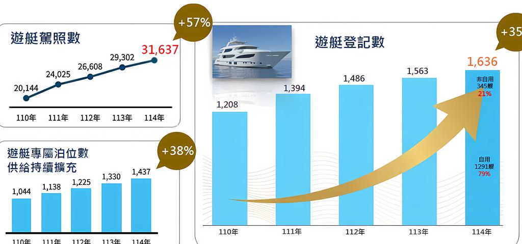 航港局深耕藍色經濟有成!近5年遊艇登記成長35%、駕照成長57%