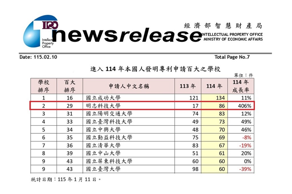 明志科技大學4P策略驅動研發成果 發明專利申請躍居全國第2