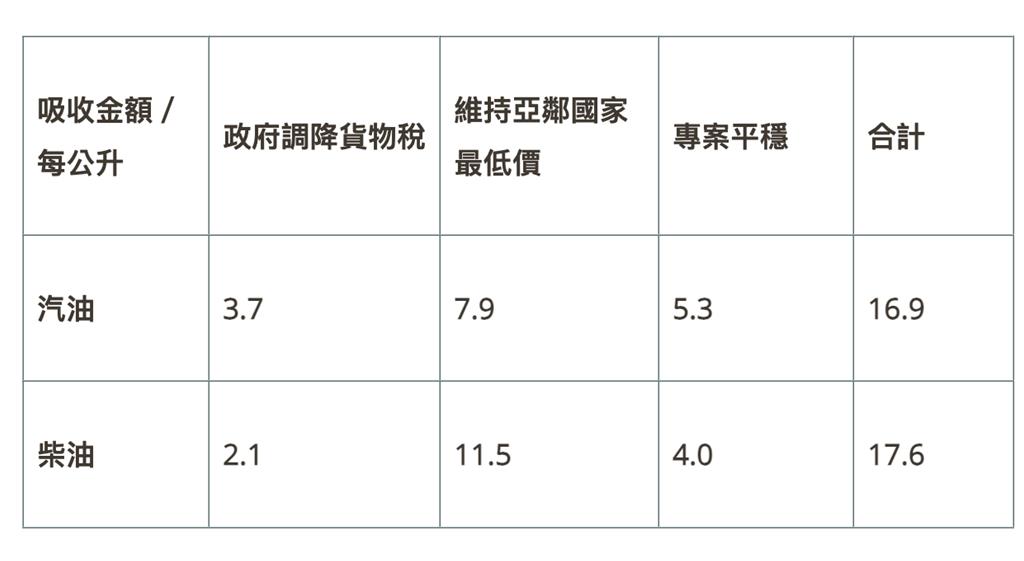 油價波動劇烈 政院指示三方向穩定中油供油