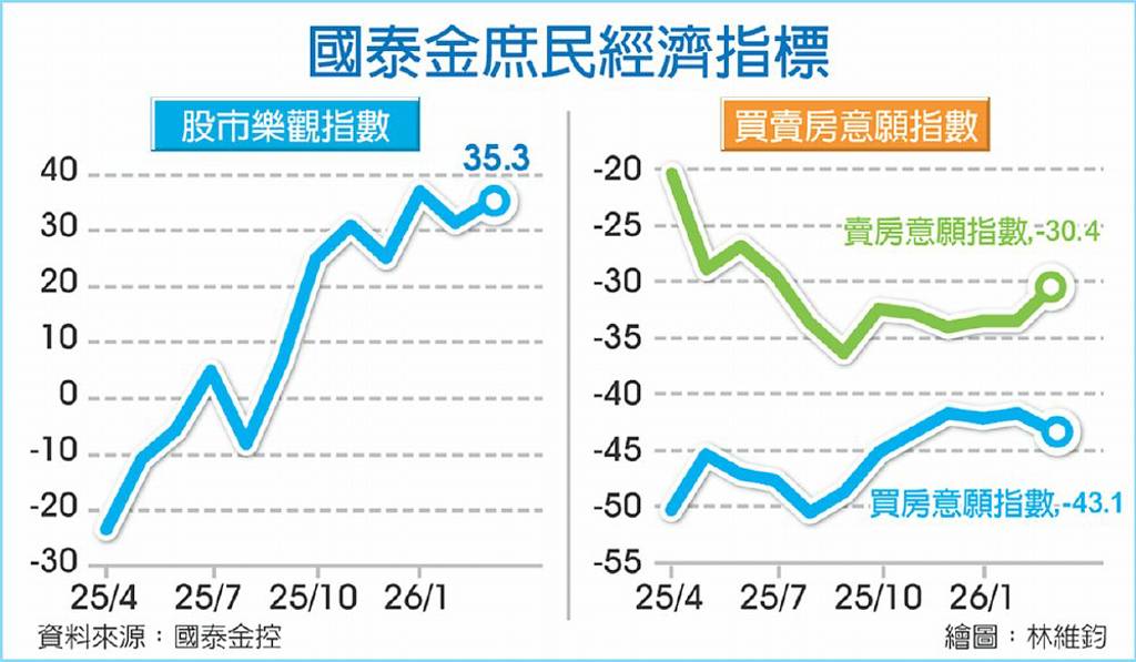 國泰金庶民經濟指標出爐》買房意願降 賣房意願升