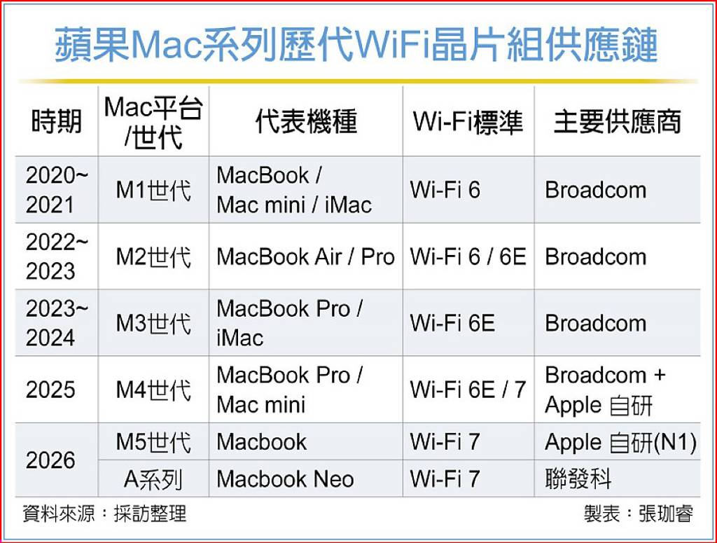 聯發科打進Macbook供應鏈