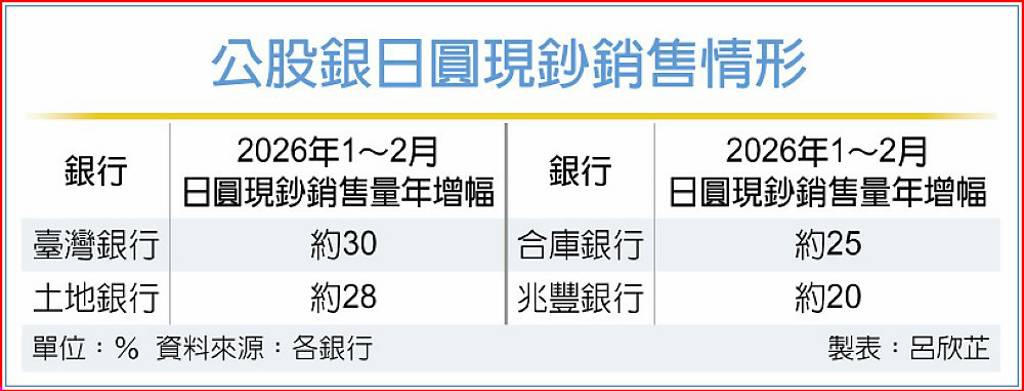 旅遊需求旺 日圓現鈔銷售增3成