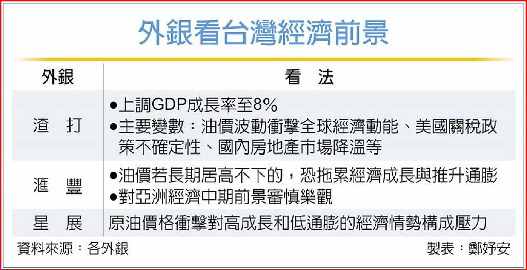 外銀共識 油價衝擊台灣經濟