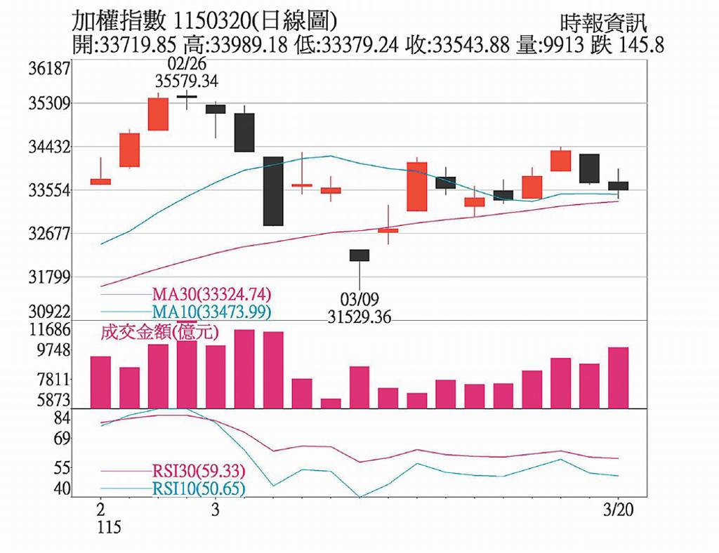 地緣政治擾動 不影響AI長線投資